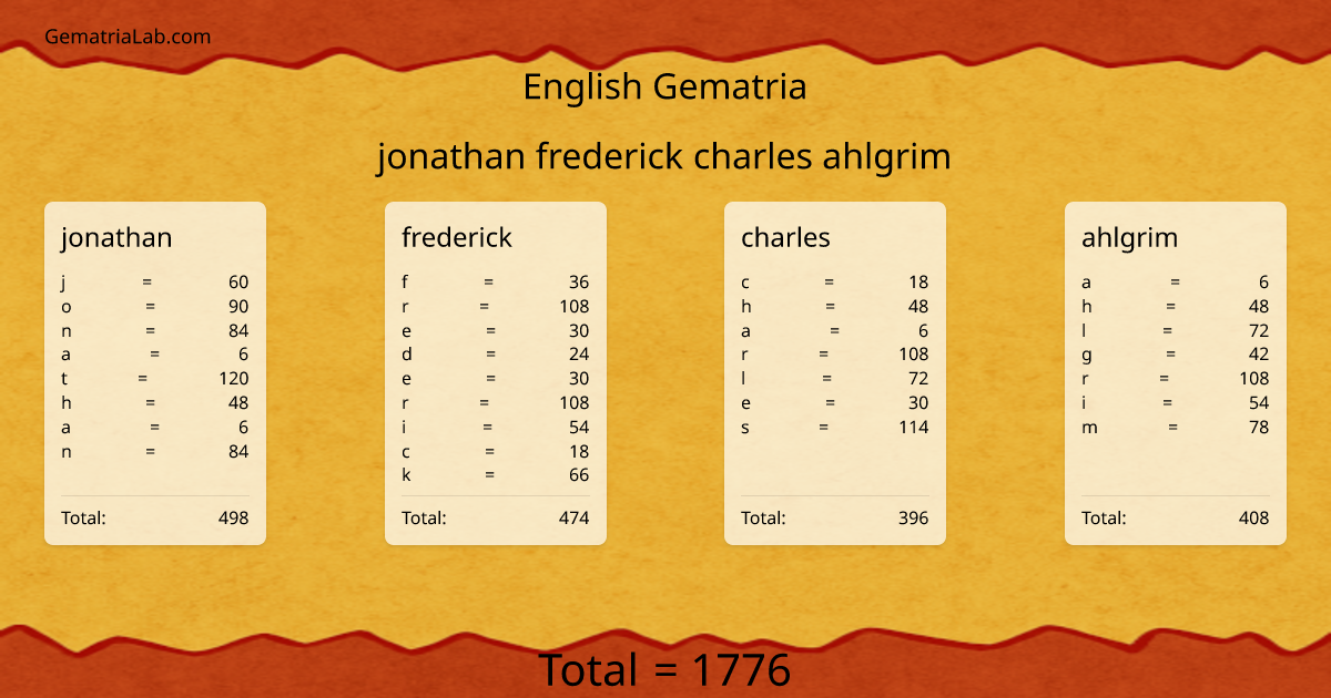 jonathan frederick charles ahlgrim in english Gematria